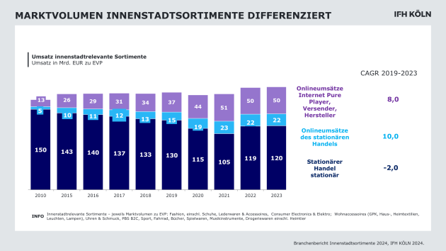 Umsatz des stationären Handels erholt sich vom Coronatief, bleibt aber unter 2019 - IFH Köln und BBE Handelsberatung analysieren Entwicklung der innenstadtrelevanten Sortimente online und offline - Quelle: IFH/BBE